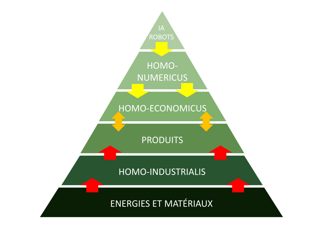 Schéma de la Pyramide de l’économie moderne.